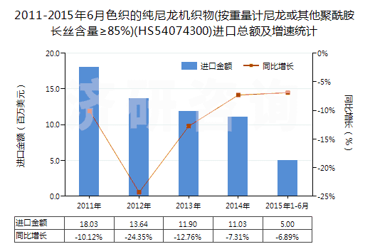 2011-2015年6月色織的純尼龍機(jī)織物(按重量計尼龍或其他聚酰胺長絲含量≥85%)(HS54074300)進(jìn)口總額及增速統(tǒng)計 2011-2015年6月色織的純尼龍機(jī)織物(按重量計尼龍或其他聚酰胺長絲含量≥85%)(HS54074300)進(jìn)口總額及增速統(tǒng)計